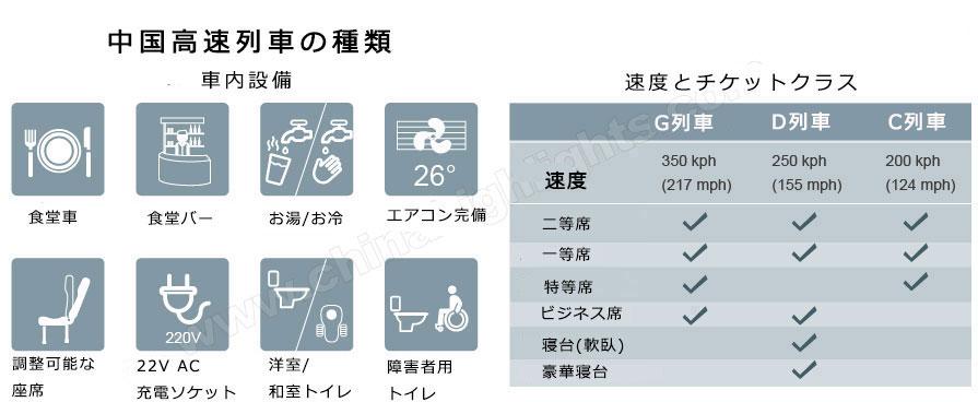 高速列車設備